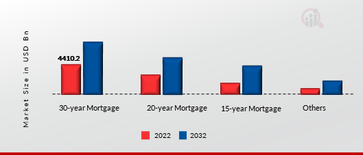 Mortgage Lending Market, by Mortgage Loan Terms